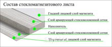 Стекломагниевые листы представляют собой современный строительный материал, обладающий отличными качественными характеристиками и имеющий самую широкую область…
